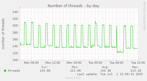 Number of threads