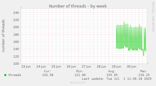Number of threads