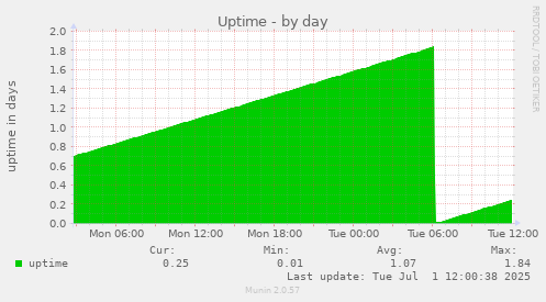 Uptime