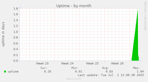Uptime