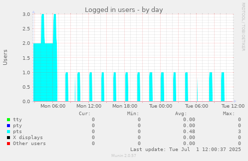 Logged in users