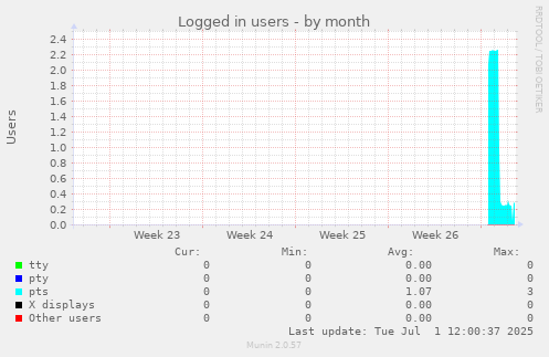 Logged in users