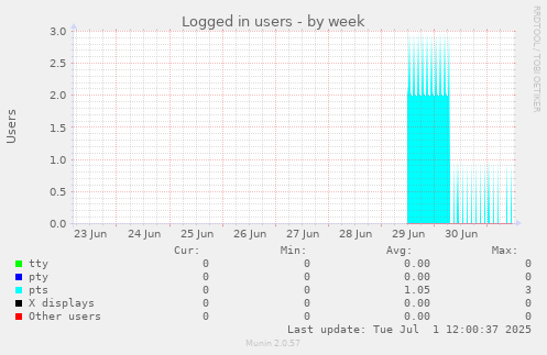 Logged in users