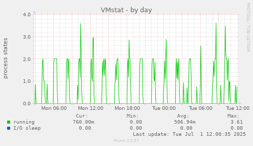 VMstat