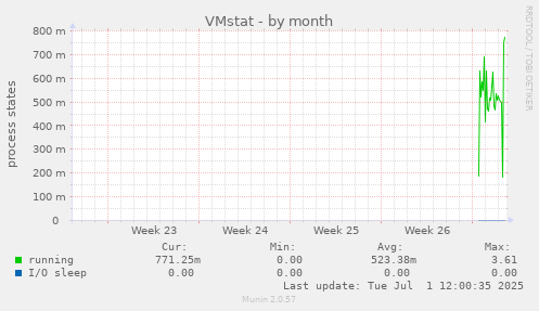 VMstat