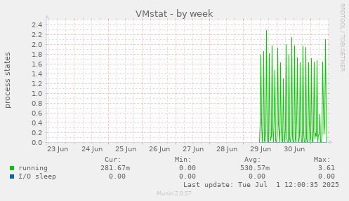 VMstat