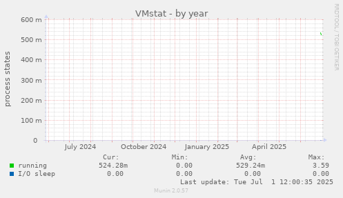 VMstat