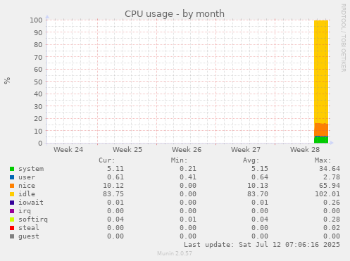CPU usage