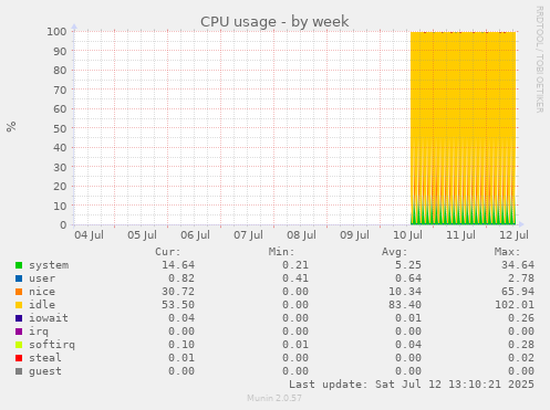 CPU usage