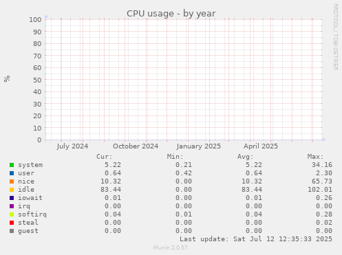 yearly graph