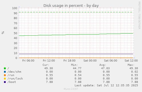 Disk usage in percent