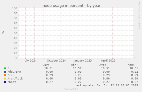 yearly graph