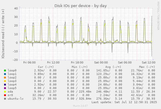 Disk IOs per device