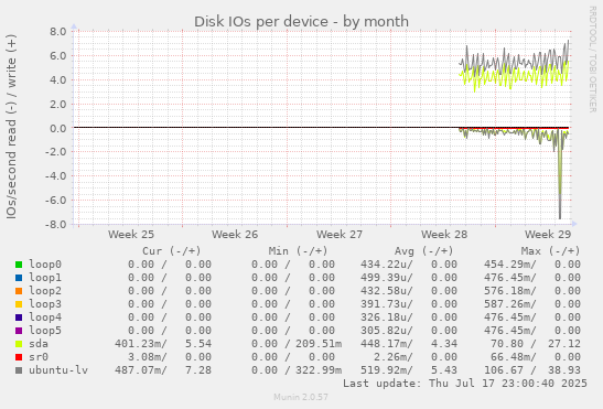 Disk IOs per device