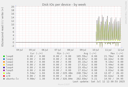 Disk IOs per device