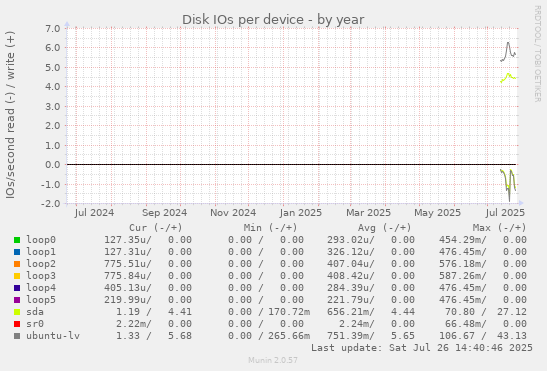 Disk IOs per device