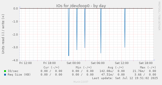 IOs for /dev/loop0