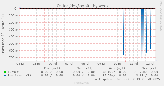 IOs for /dev/loop0