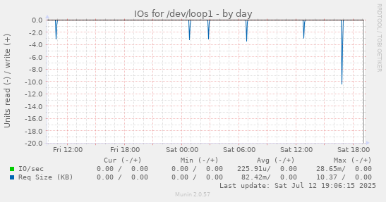 IOs for /dev/loop1