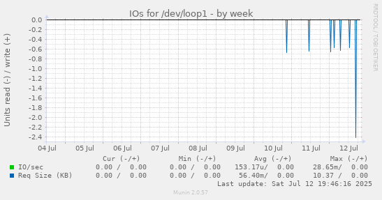 IOs for /dev/loop1
