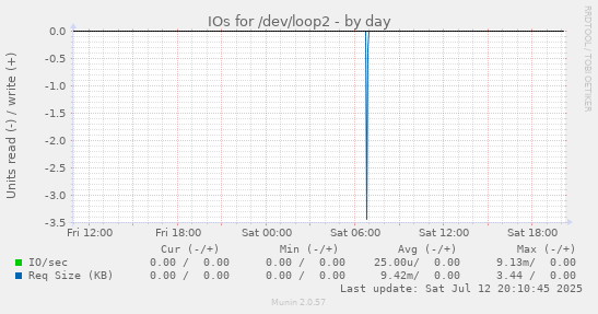 IOs for /dev/loop2