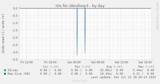 IOs for /dev/loop3