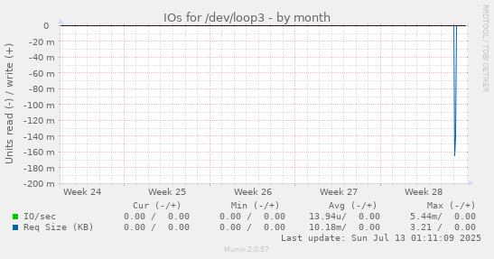 monthly graph