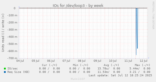 IOs for /dev/loop3