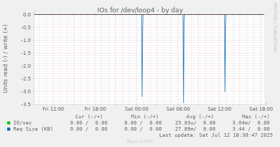 IOs for /dev/loop4