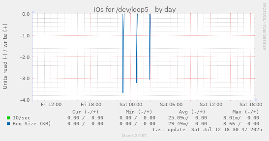 IOs for /dev/loop5