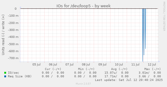 IOs for /dev/loop5
