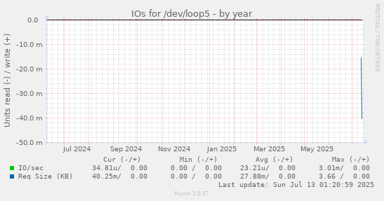 yearly graph