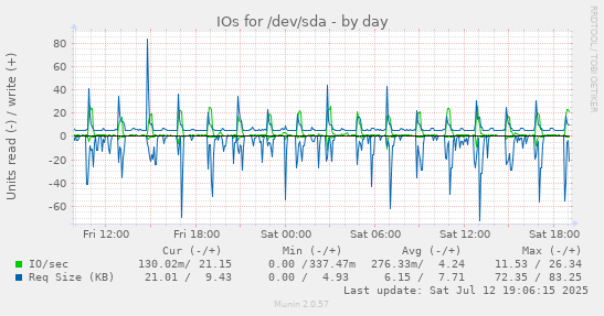 IOs for /dev/sda