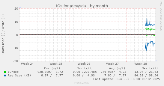 monthly graph