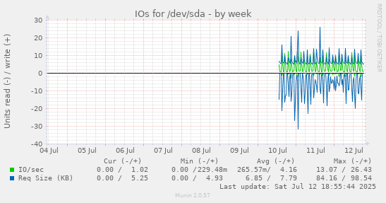 IOs for /dev/sda