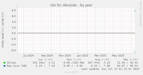 yearly graph