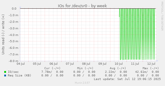 IOs for /dev/sr0