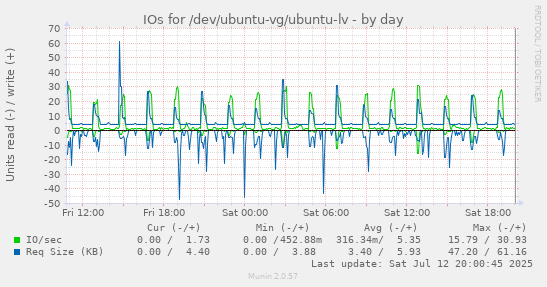 IOs for /dev/ubuntu-vg/ubuntu-lv