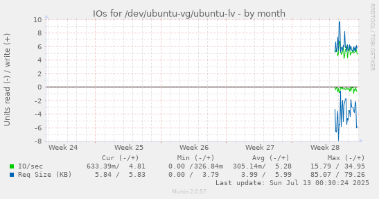 monthly graph