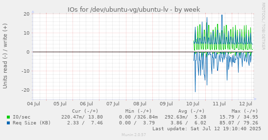 IOs for /dev/ubuntu-vg/ubuntu-lv