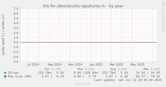 yearly graph