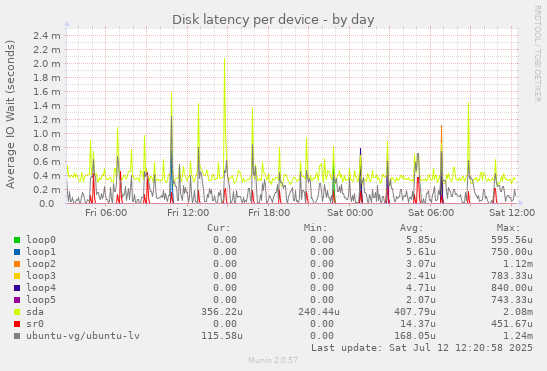 Disk latency per device