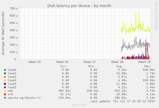 Disk latency per device