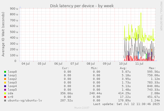 Disk latency per device