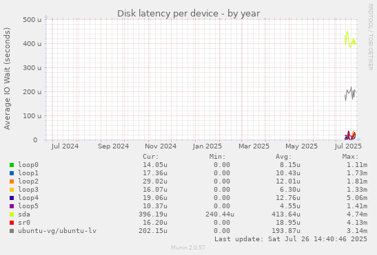 Disk latency per device