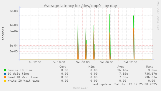 Average latency for /dev/loop0
