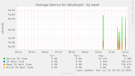 Average latency for /dev/loop0