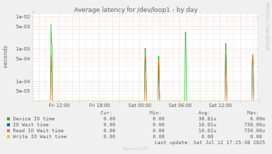 Average latency for /dev/loop1