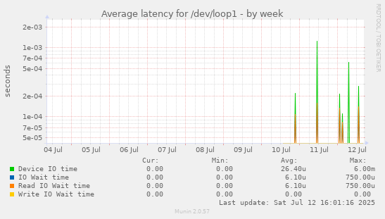 Average latency for /dev/loop1