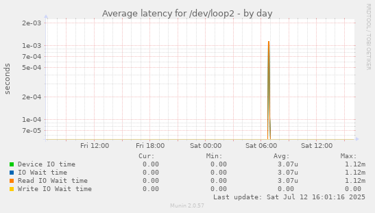 Average latency for /dev/loop2